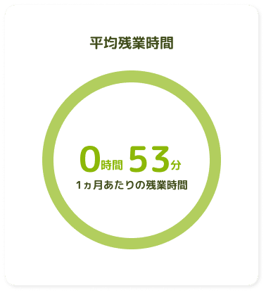 平均残業時間