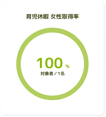 育児休暇 女性取得率