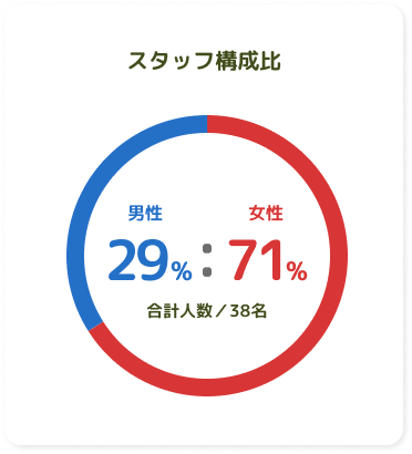 スタッフ構成比