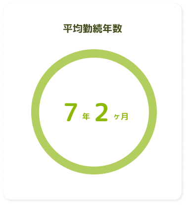 平均勤続年数