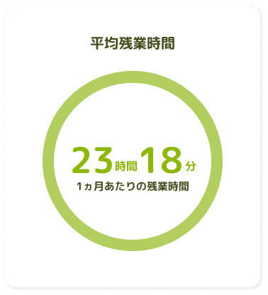平均残業時間