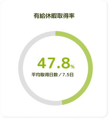 有給休暇取得率