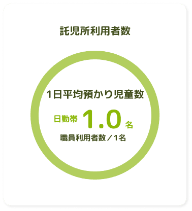 託児所利用者数