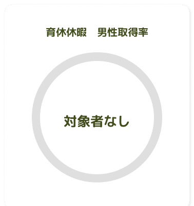 育児休暇 男性取得率