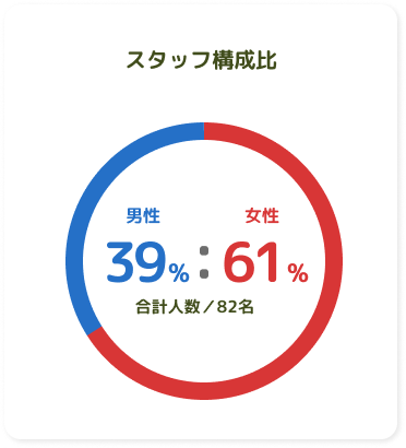 スタッフ構成比
