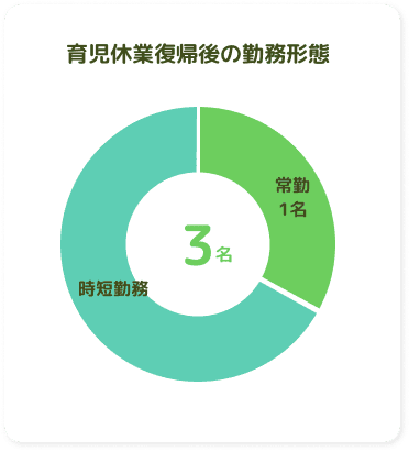 育児休業復職後の勤務形態