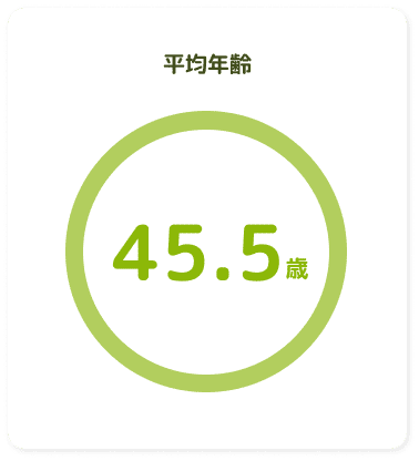 平均年齢