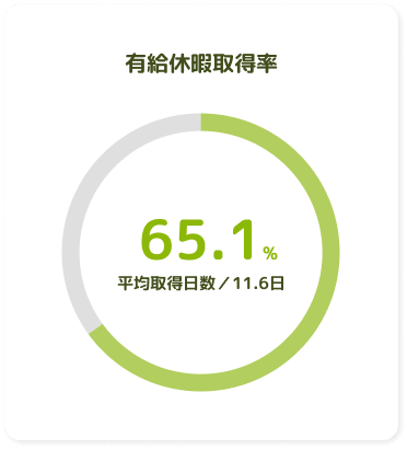 有給休暇取得率