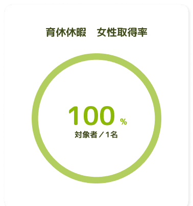 育児休暇 女性取得率