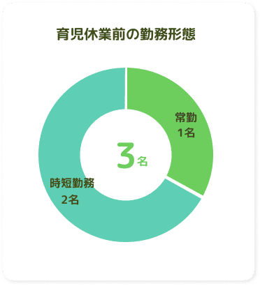 育児休業前の勤務形態
