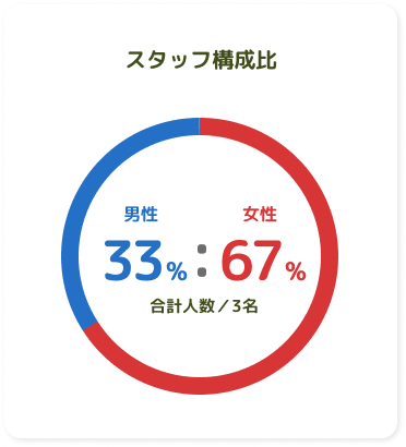 スタッフ構成比