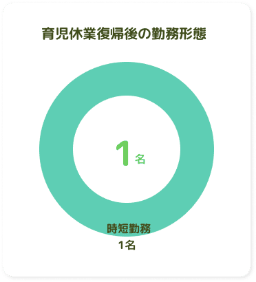 育児休業復職後の勤務形態