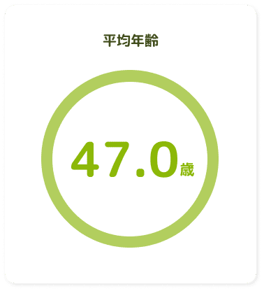 平均年齢