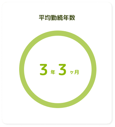 平均勤続年数