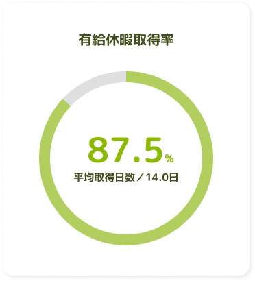 有給休暇取得率