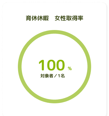 育児休暇 女性取得率