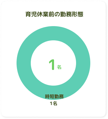 育児休業前の勤務形態