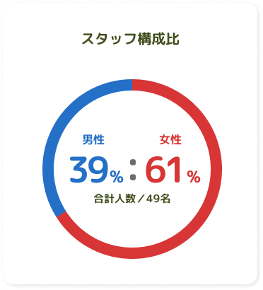 スタッフ構成比