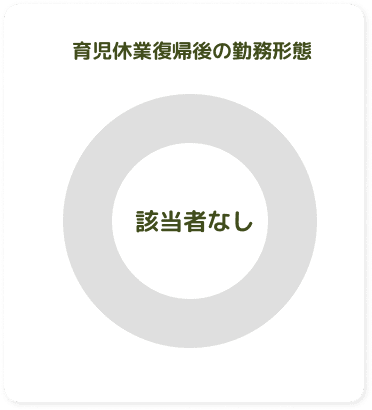 育児休業復職後の勤務形態