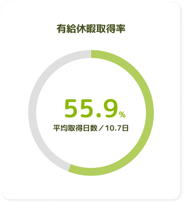 有給休暇取得率