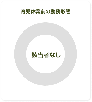 育児休業前の勤務形態