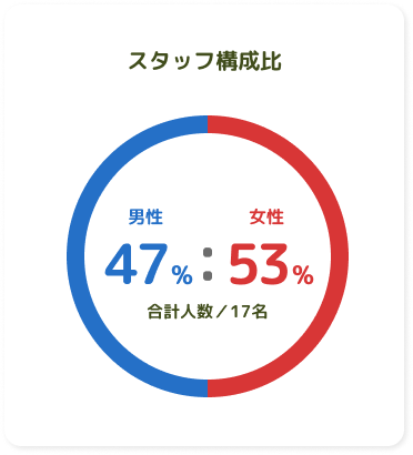スタッフ構成比
