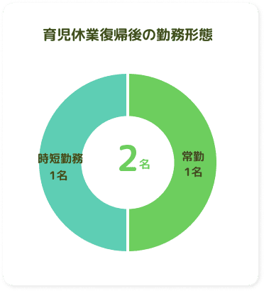 育児休業復職後の勤務形態