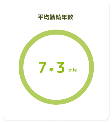平均勤続年数