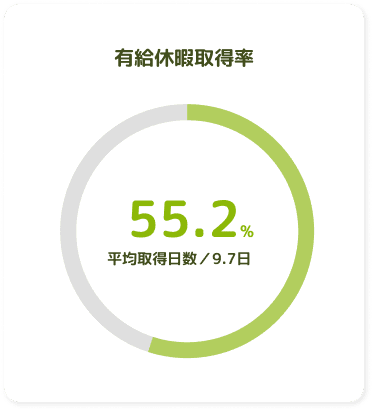 有給休暇取得率