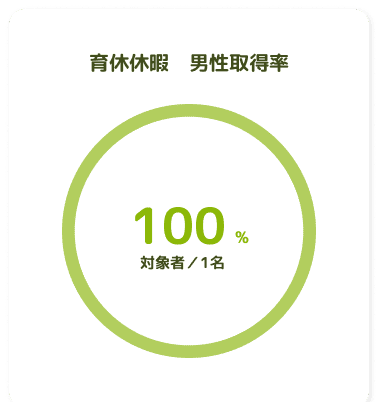 育児休暇 女性取得率