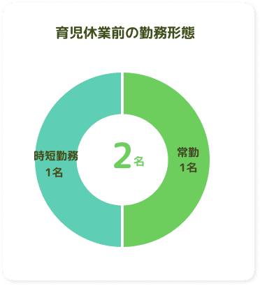 育児休業前の勤務形態
