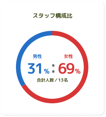 スタッフ構成比