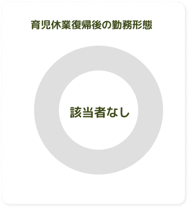 育児休業復職後の勤務形態