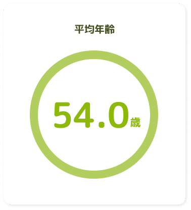 平均年齢