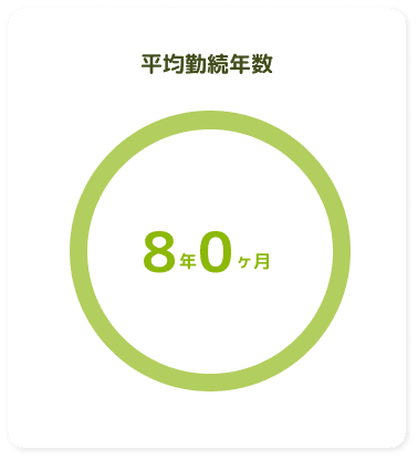 平均勤続年数