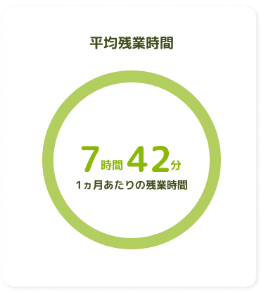 平均残業時間
