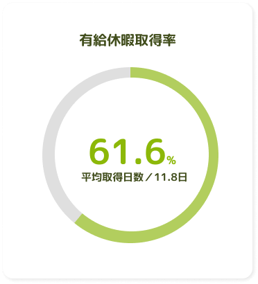 有給休暇取得率