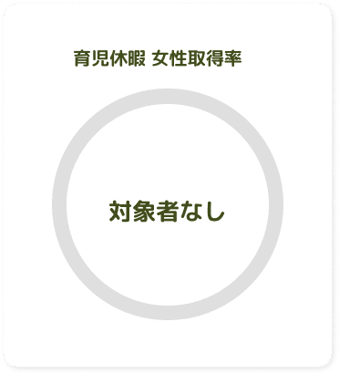 育児休暇 女性取得率