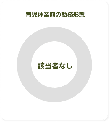 育児休業前の勤務形態