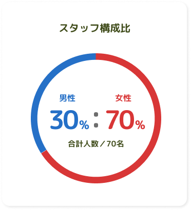 スタッフ構成比