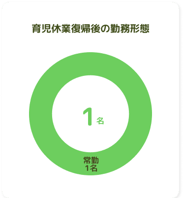 育児休業復職後の勤務形態