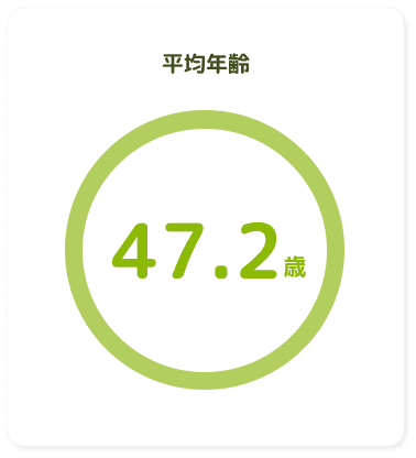 平均年齢