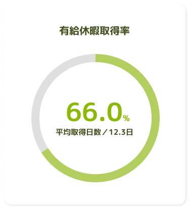 有給休暇取得率