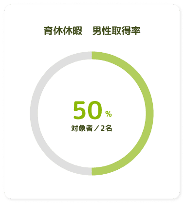 育児休暇 男性取得率