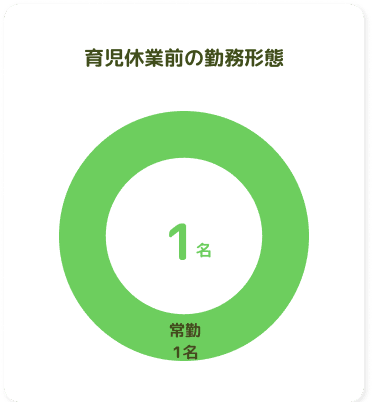 育児休業前の勤務形態
