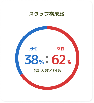 スタッフ構成比