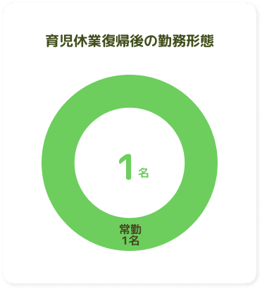 育児休業復職後の勤務形態