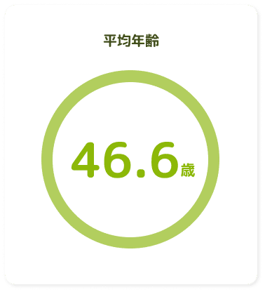 平均年齢