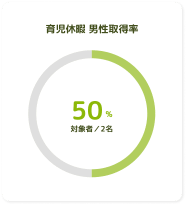 育児休暇 男性取得率