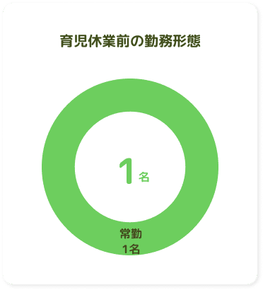 育児休業前の勤務形態